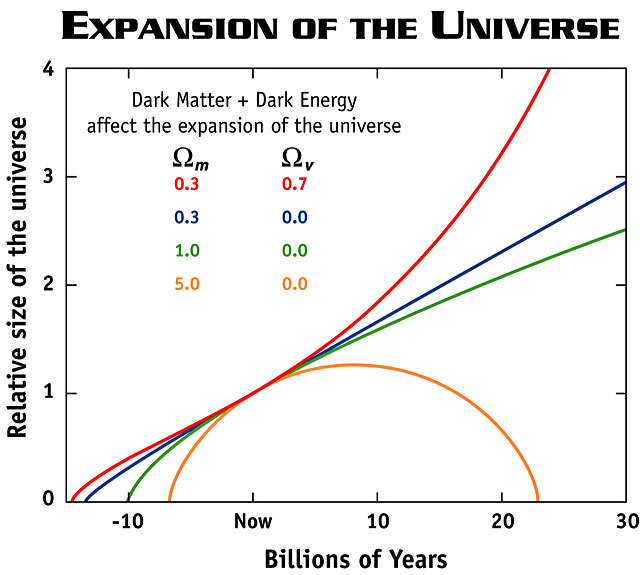  The dynamics of the universe