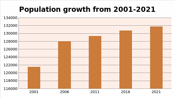  Population growth in Randwick LGA