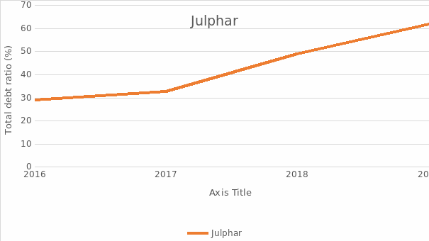 Line graph of Julphar Total Debt Ratio from 2016 to 2019