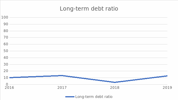 Long term debt Line Graph