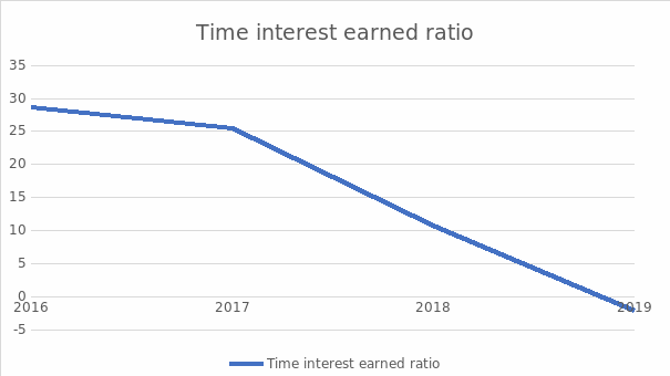 Times Interest Earned Ratio Line Graph
