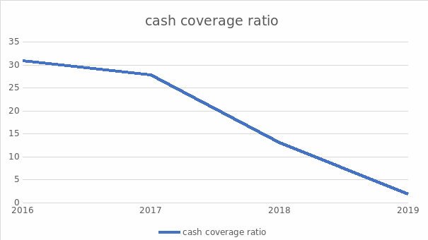 Cash Coverage Ratio Line Graph