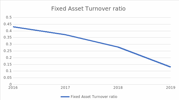 Fixed Asset Turnover Ratio Line Graph