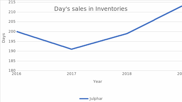 Days’ Sales in Inventory Line Graph