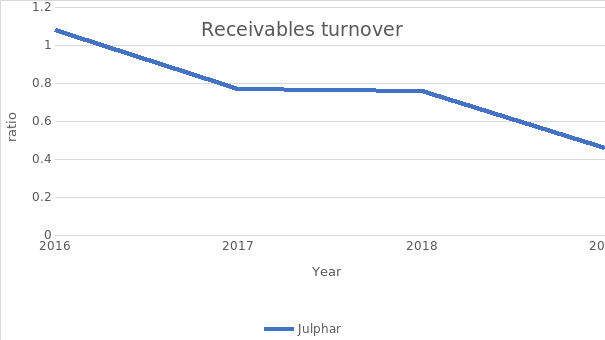 Receivables Turnover Line Graph