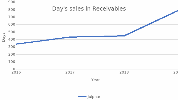 Days’ Sales in Receivables Line Graph
