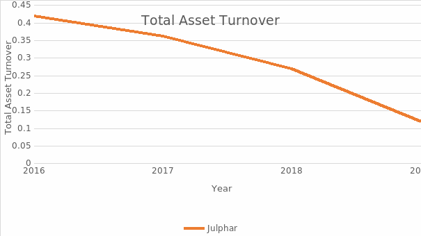Total Asset Turnover Line Graph