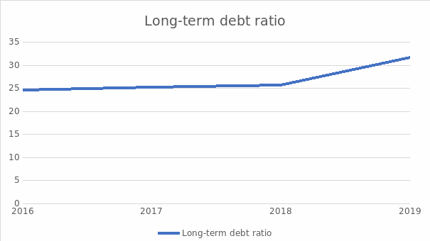 Agthia Long-Term Debt Ratio Line Graph