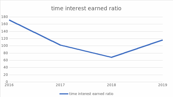 Times Interest Earned Ratio Line Graph