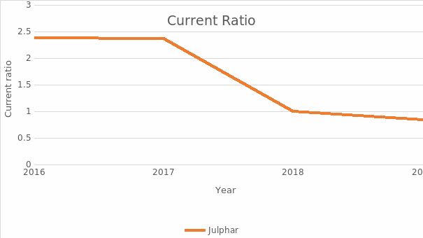 Line graph of Julphar Current Ratio from 2016 to 2019