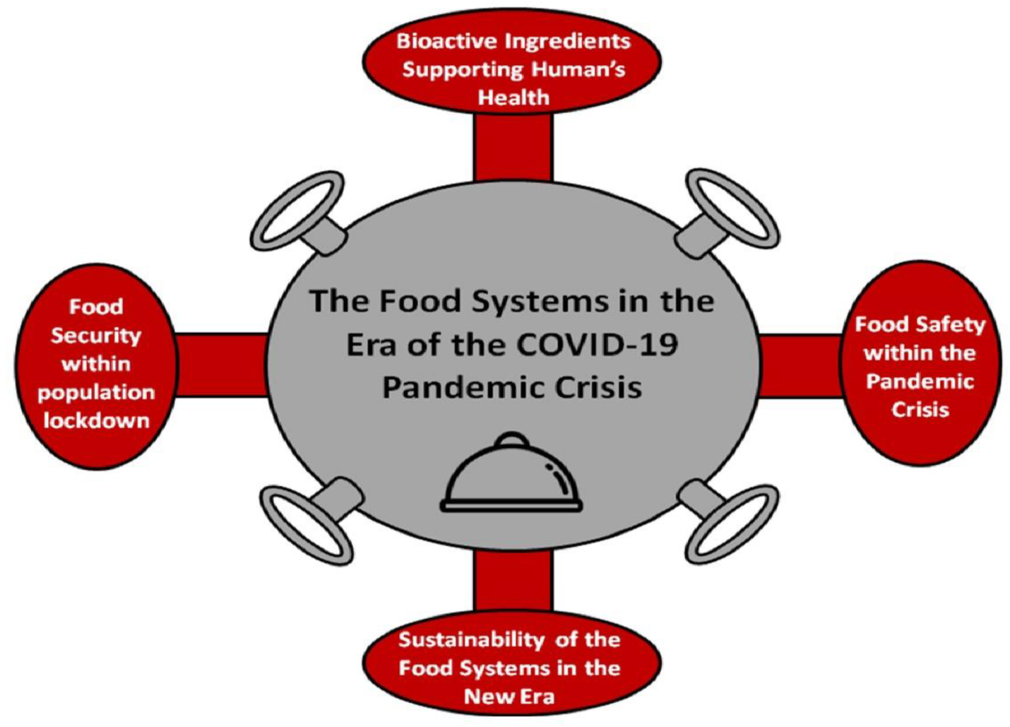Food System in COVID-19 era