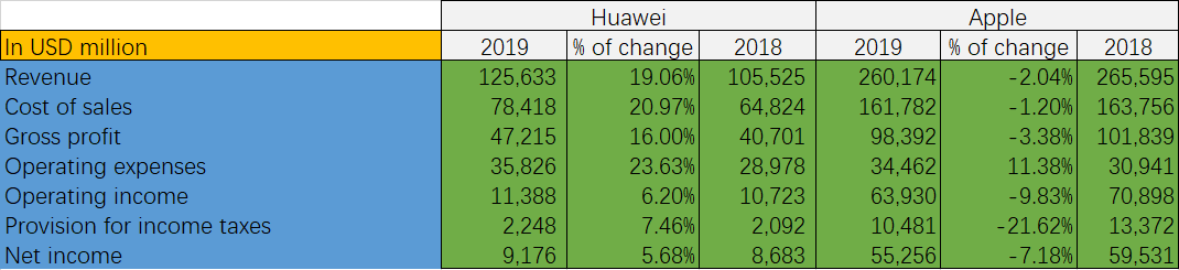 Horizontal analysis