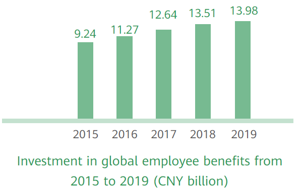 Huawei Investments in employee benefits