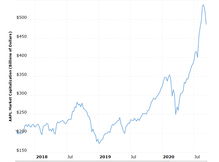 Apple’s Market Cap