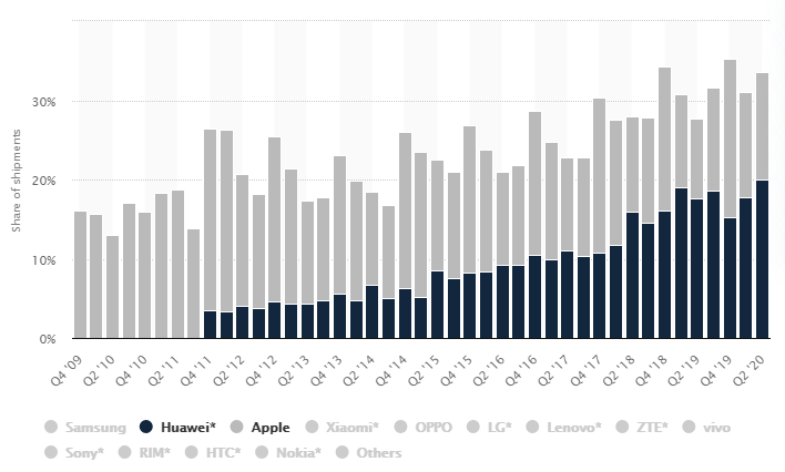 Apple and Huawei Market Share Comparison 