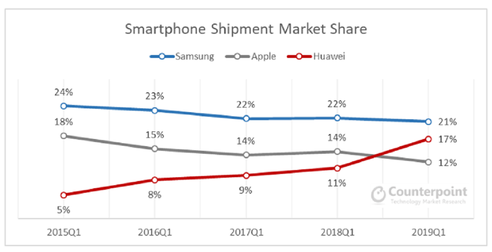 Apple vs. Huawei market share
