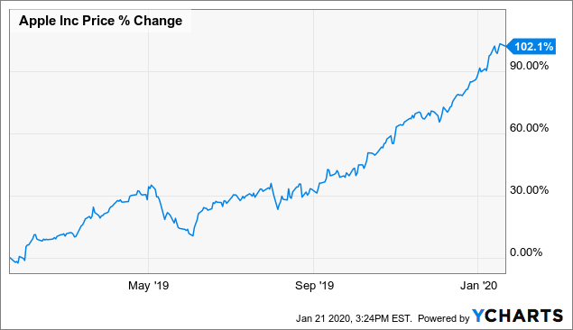 Apple’s stock price movement