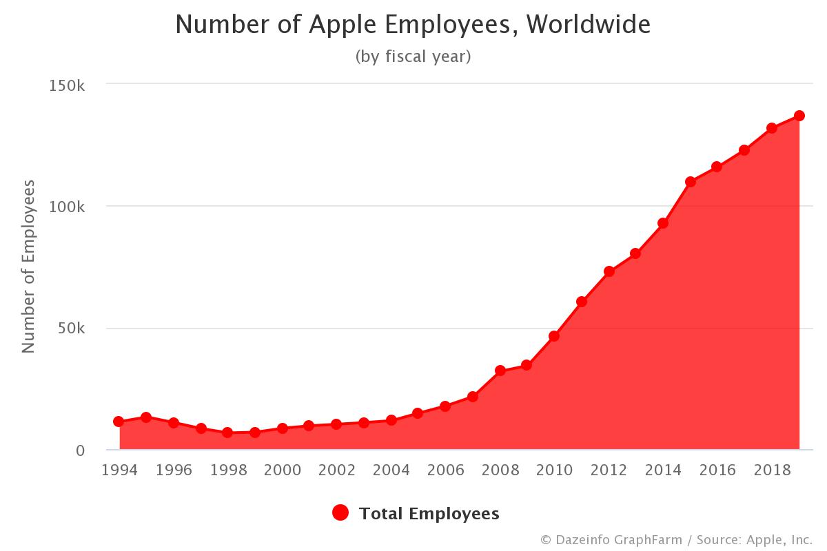 Number of Apple Employees Worldwide