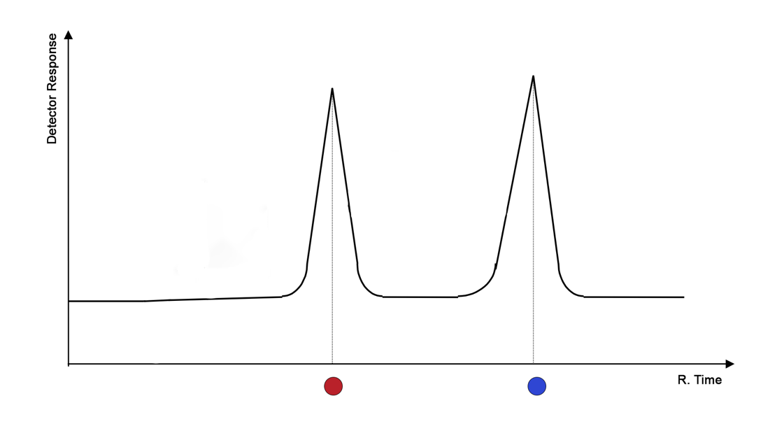 Resulting chromatogram showing the dependence of the concentration of the components in the mixture as a function of time relative to the baseline.
