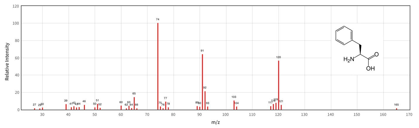 Spectrogram visualizing charged particle intensity ratios as a function of mass-charge ratio for the phenylalanine amino acid