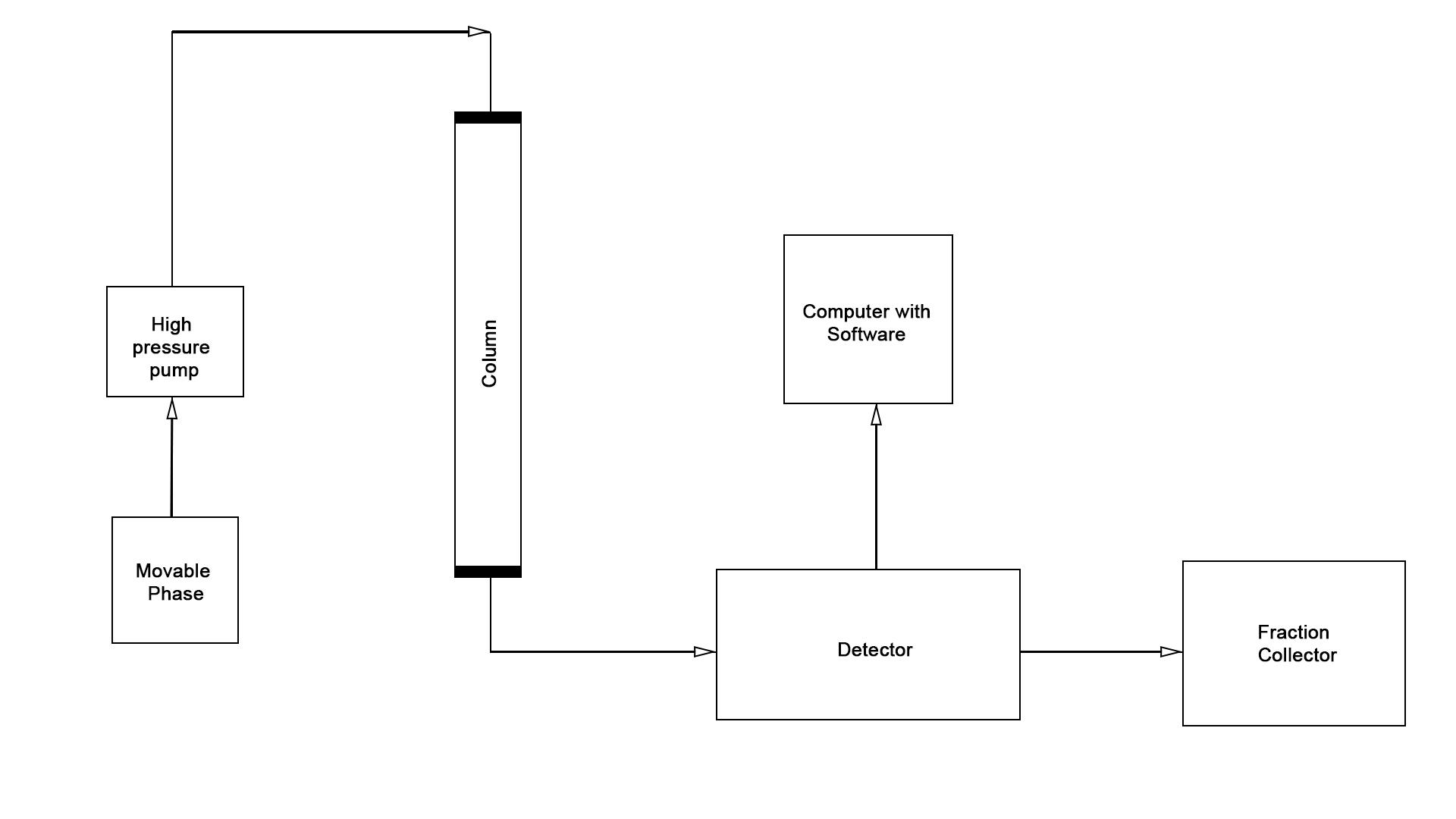 Instrumentation diagram of a standard liquid chromatography column with the labeling of the primary assemblies.