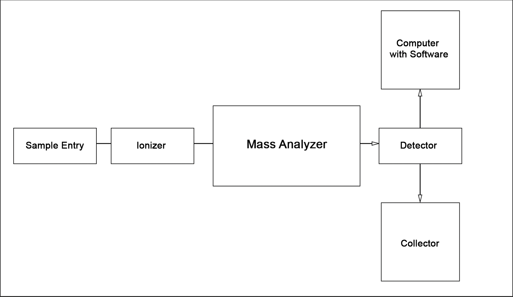 Instrumental diagram of a standard mass spectrometer with marking of the primary assemblies.