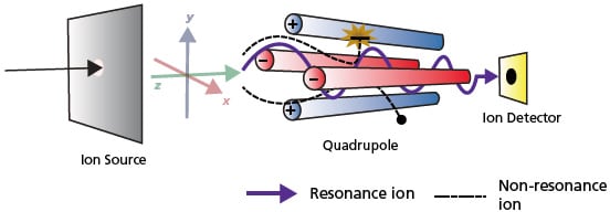 Schematic representation of the operation of a quadrupole mass spectrometer