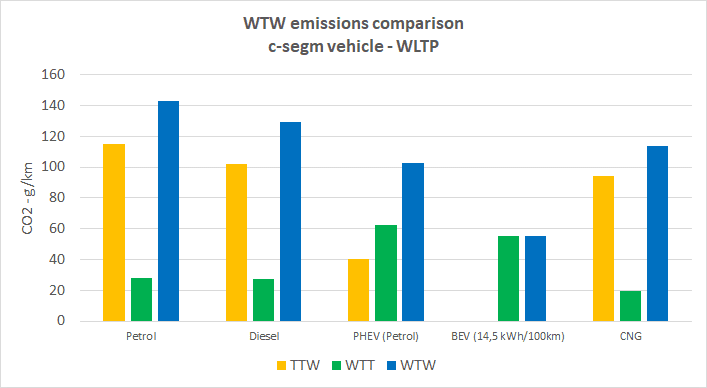 WTW emissions comparison among c-segment vehicles