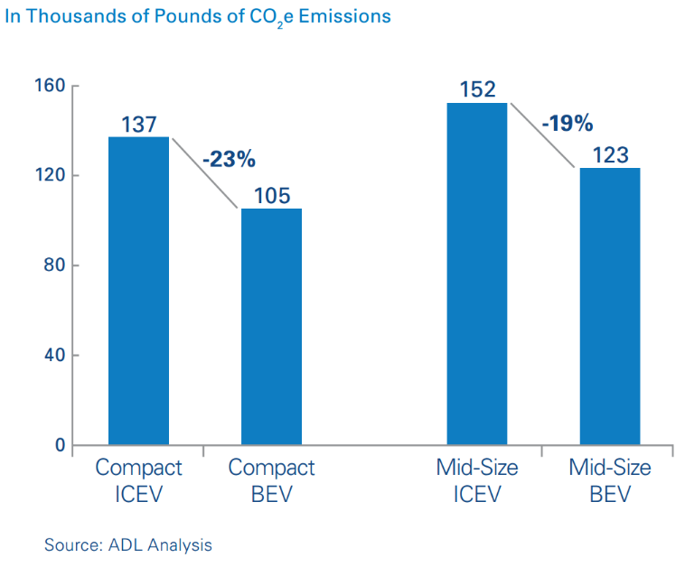 Co2 emissions from BEVs and IC engine vehicles