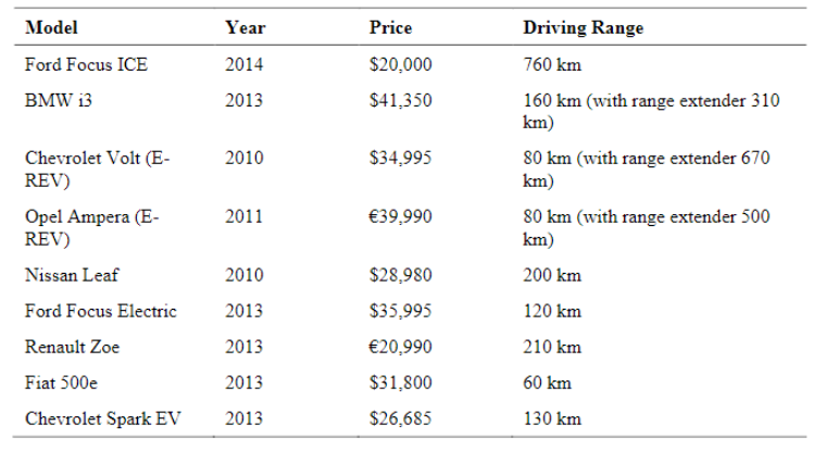 Comparison of several EV models