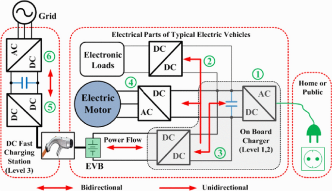 Charging system configuration for electric vehicle