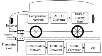 Basic block diagram of the static wireless charging system for EVs