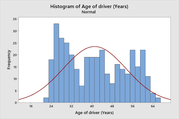 Histogram of Age of Driver (Years).
