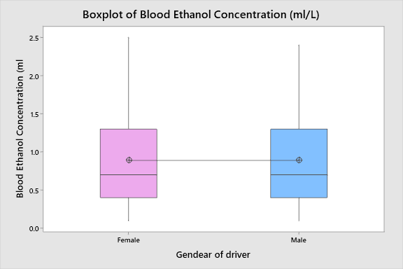 Boxplot of Blood Ethanol Concentration (ml/L).