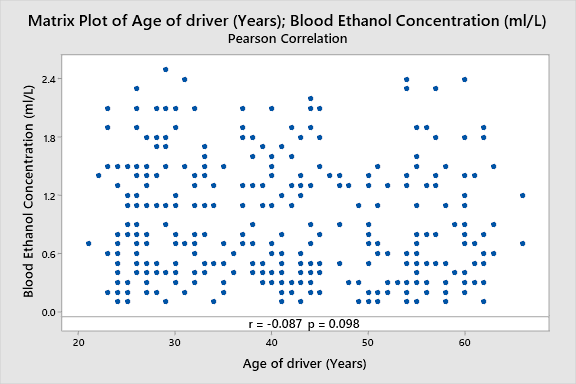 Matrix plot of the age of driver and blood ethanol concentration (ml/L)