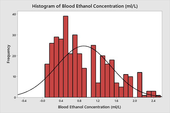Histogram of Blood Ethanol Concentration (ml/L).