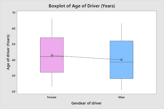 Boxplot of Age of Drivers (Years).