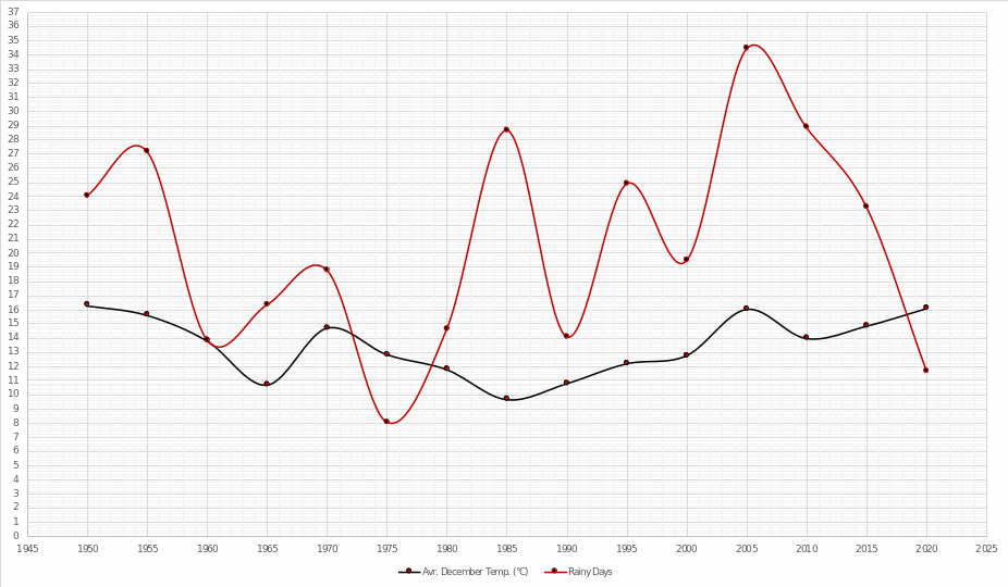 Visualization of changes in meteorological parameters for San Francisco over the past seventy years.