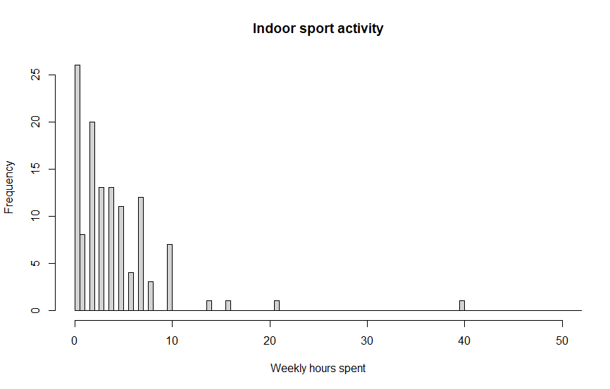 The distribution of weekly hours spent for indoor sport activities.