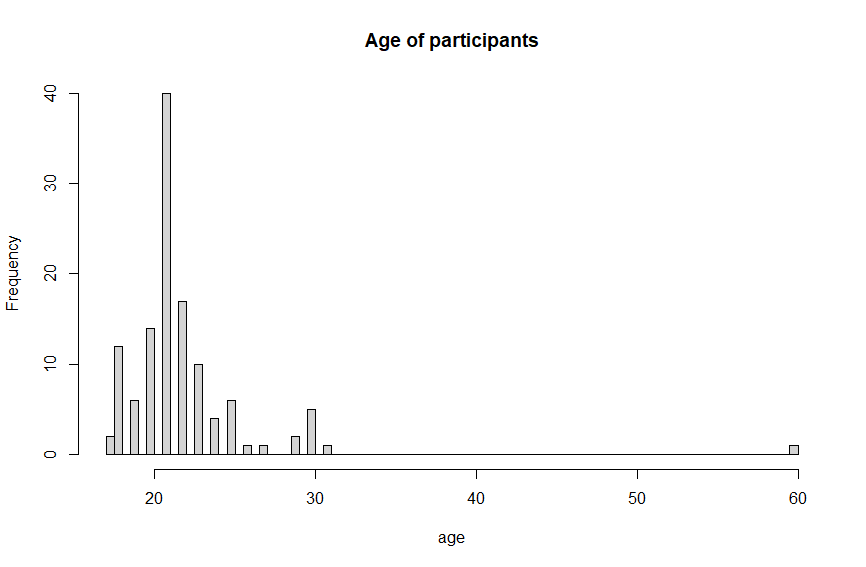The distribution of age of research participants.