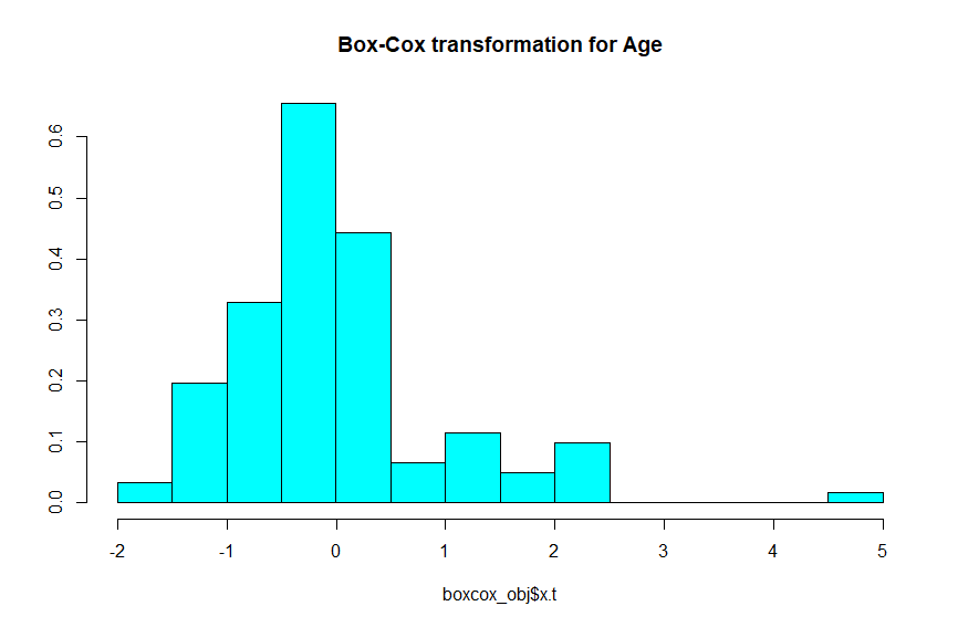 The normalized distribution of age of research participants.