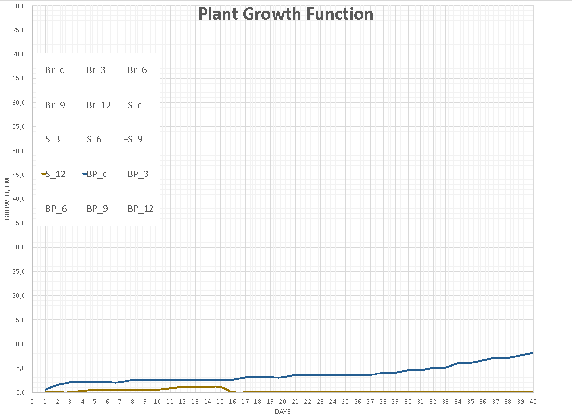 Summary plot of changes in plant growth as a function of salt concentration in the soil.