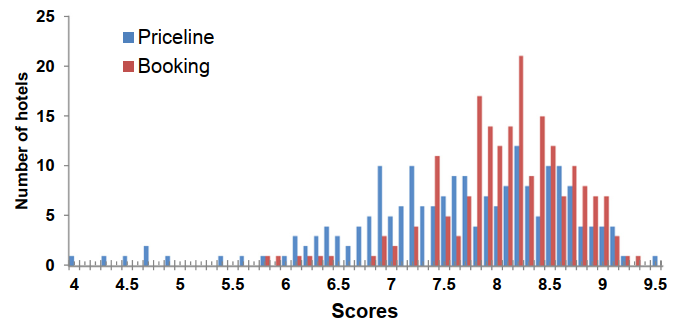 Comparison of average score distribution between Booking.com and Priceline