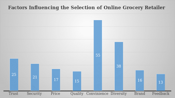 Factors Influencing Consumers’ Choice of Online Grocery Retailer.