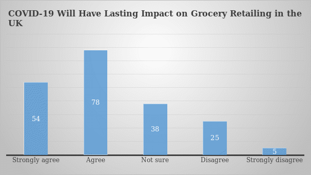 Impact of COVID-19 on UK’s Online Grocery Retailing Industry.