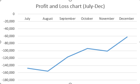 Profit and Loss Chart