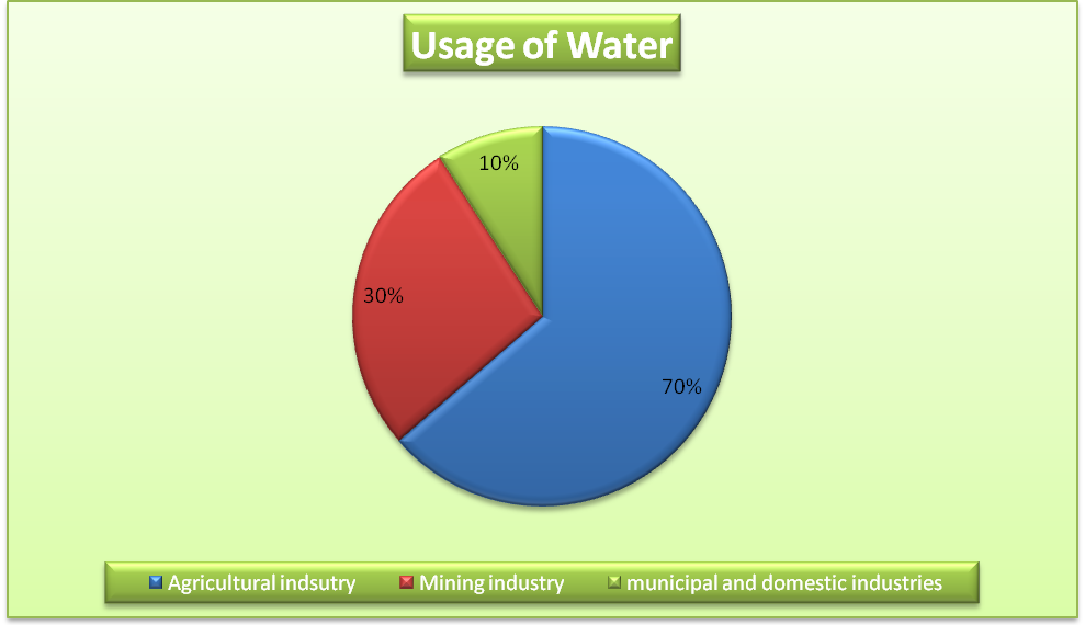 Ratio of water contamination by different industries.