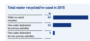total water recycled and re-used in 2015. 