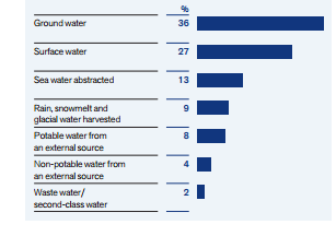 estimation of water abstraction from different sources in next five years. 