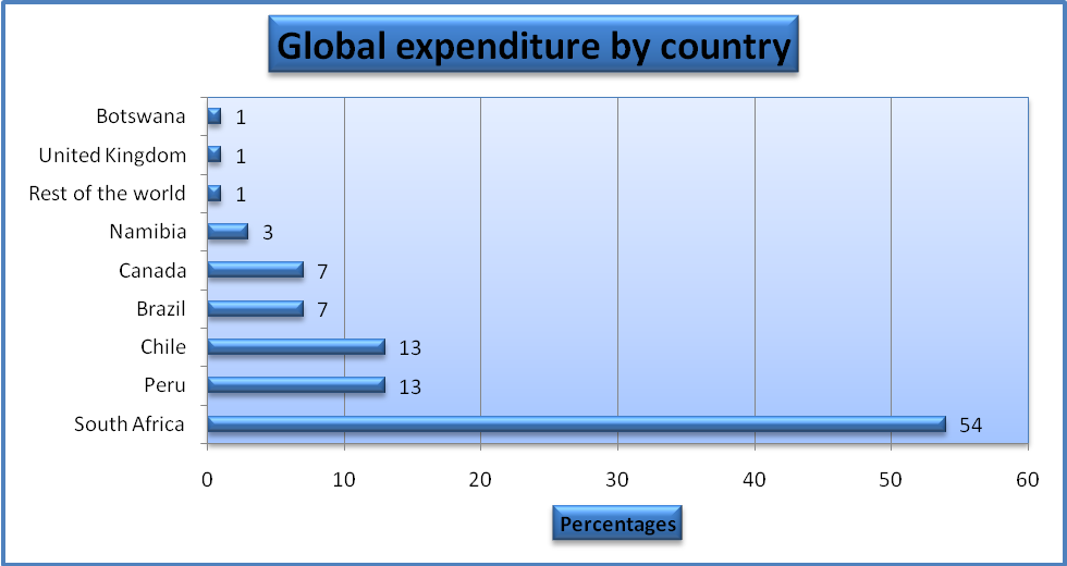 Global expenditure of the company.
